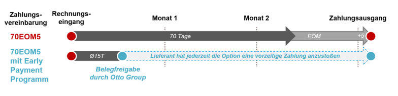 Vorzeitige Zahlung Prozess