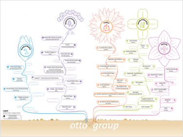 The Otto Group's sustainability projects